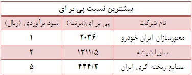 معرفی سهام شرکت هایی که از بیشترین و کمترین نسبت P/E برخوردارند