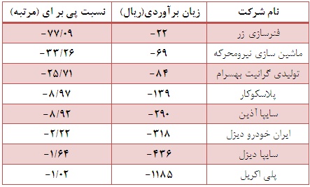معرفی سهام شرکت هایی که از بیشترین و کمترین نسبت P/E برخوردارند