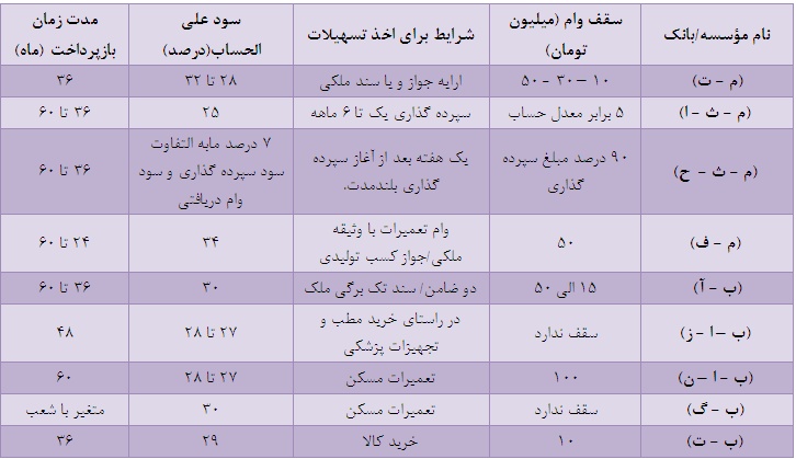 آغاز بدبختی با دریافت وام هایی با وعده خوشبختی/ورژن 2014 حاج جبار با بهره 34 درصدی