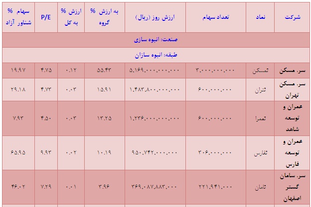 بررسی صنعت ساختمان به بهانه ورود 