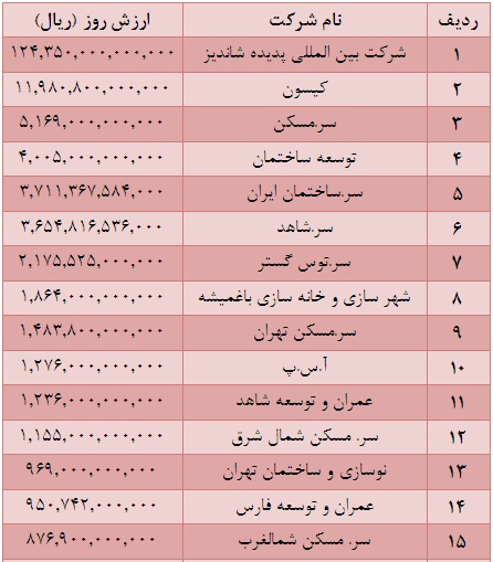 بررسی صنعت ساختمان به بهانه ورود 