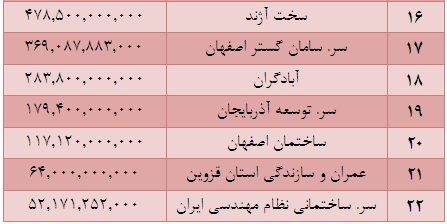 بررسی صنعت ساختمان به بهانه ورود 