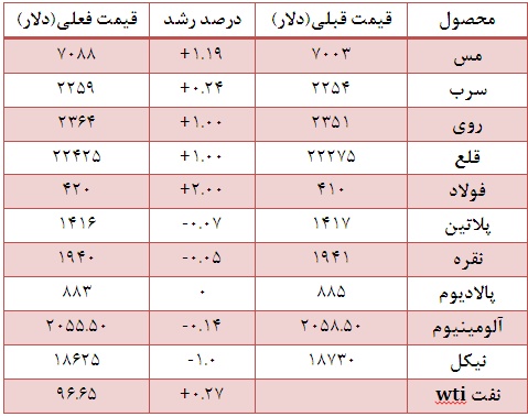 مس 85 دلار رشد کرد