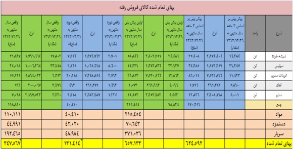 نگاهی به وضعیت 