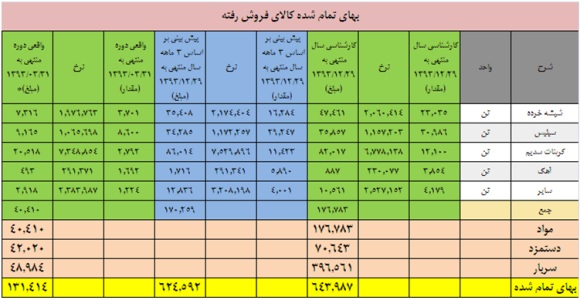 نگاهی به وضعیت 