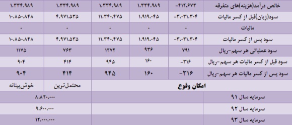 نگاهی تحلیلی به ایران خودرو نگاهی تحلیلی به ایران خودرو