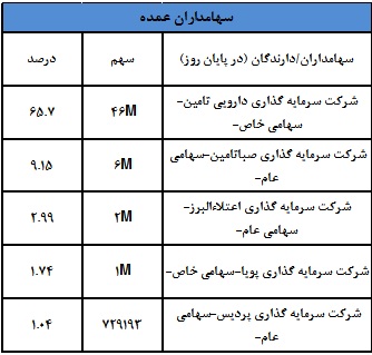 وضعیت یک شرکت دارویی