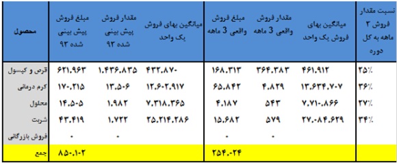 وضعیت یک شرکت دارویی وضعیت یک شرکت دارویی