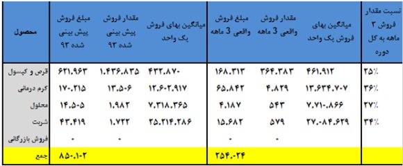 وضعیت یک شرکت دارویی