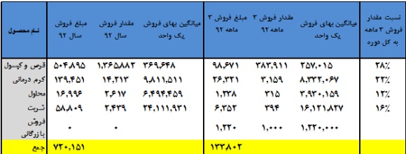 وضعیت یک شرکت دارویی وضعیت یک شرکت دارویی