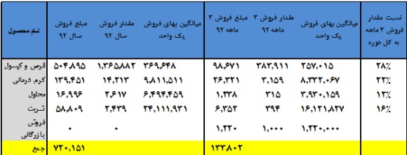 وضعیت یک شرکت دارویی