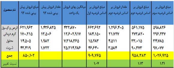 وضعیت یک شرکت دارویی