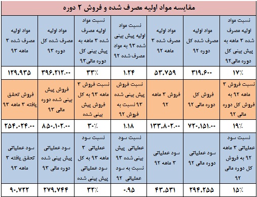 وضعیت یک شرکت دارویی