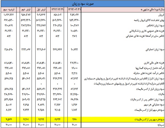 وضعیت یک شرکت دارویی