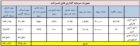 وضعیت یک شرکت دارویی