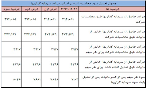 وضعیت یک شرکت دارویی