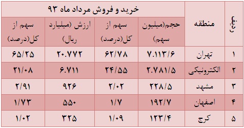 بیشترین حجم معاملات از آن سهامداران تهرانی و معامله گران برخط شد بیشترین حجم معاملات از آن سهامداران تهرانی و معامله گران برخط شد