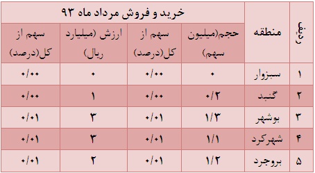 بیشترین حجم معاملات از آن سهامداران تهرانی و معامله گران برخط شد بیشترین حجم معاملات از آن سهامداران تهرانی و معامله گران برخط شد