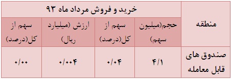 بیشترین حجم معاملات از آن سهامداران تهرانی و معامله گران برخط شد بیشترین حجم معاملات از آن سهامداران تهرانی و معامله گران برخط شد