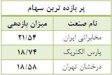 عنوان نقد شونده ترین سهام از آن دو خودرو ساز بزرگ