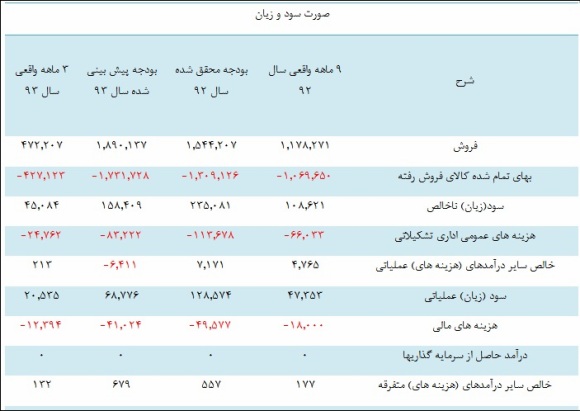 سود احتمالی این قطعه ساز در سال 93