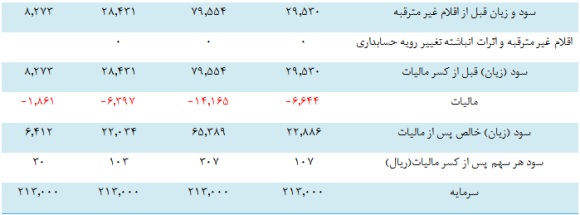 سود احتمالی این قطعه ساز در سال 93