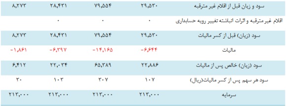 سود احتمالی این قطعه ساز در سال 93