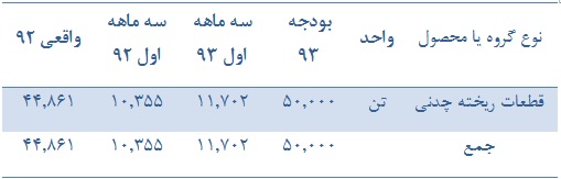 سود احتمالی این قطعه ساز در سال 93