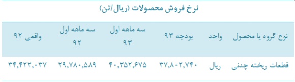 سود احتمالی این قطعه ساز در سال 93