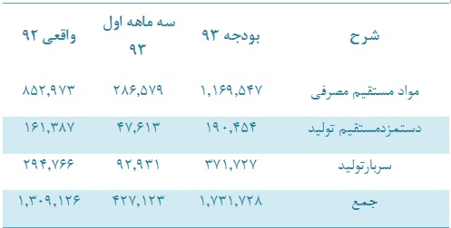 سود احتمالی این قطعه ساز در سال 93