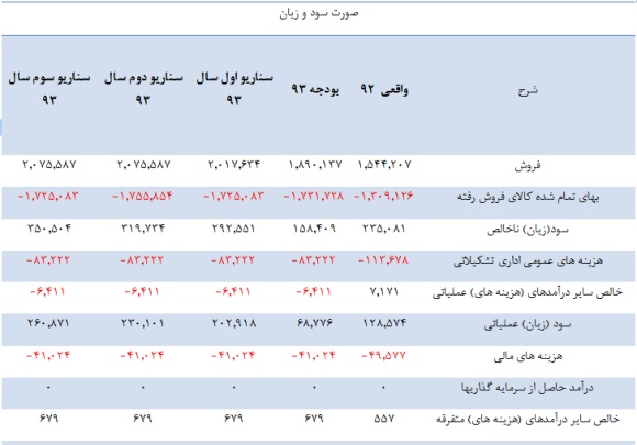 سود احتمالی این قطعه ساز در سال 93