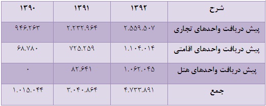 پدیده ای دیگر از ابنیه و ساختمان 