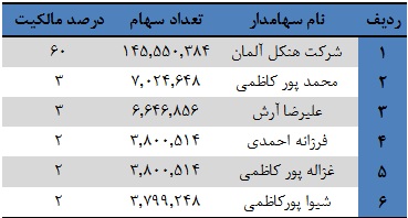 در این شرکت مواد شوینده چه خبر است؟ در این شرکت مواد شوینده چه خبر است؟