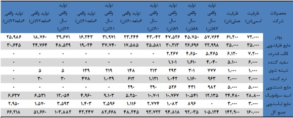 در این شرکت مواد شوینده چه خبر است؟ در این شرکت مواد شوینده چه خبر است؟
