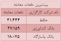 70 درصد از ارزش کل معاملات از آن 22 شرکت کارگزاری است 70 درصد از ارزش کل معاملات از آن 22 شرکت کارگزاری است
