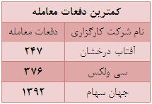 70 درصد از ارزش کل معاملات از آن 22 شرکت کارگزاری است 70 درصد از ارزش کل معاملات از آن 22 شرکت کارگزاری است