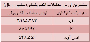 70 درصد از ارزش کل معاملات از آن 22 شرکت کارگزاری است 70 درصد از ارزش کل معاملات از آن 22 شرکت کارگزاری است