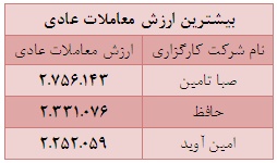 70 درصد از ارزش کل معاملات از آن 22 شرکت کارگزاری است 70 درصد از ارزش کل معاملات از آن 22 شرکت کارگزاری است