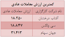 70 درصد از ارزش کل معاملات از آن 22 شرکت کارگزاری است 70 درصد از ارزش کل معاملات از آن 22 شرکت کارگزاری است