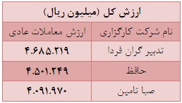 70 درصد از ارزش کل معاملات از آن 22 شرکت کارگزاری است 70 درصد از ارزش کل معاملات از آن 22 شرکت کارگزاری است