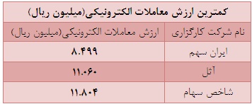 70 درصد از ارزش کل معاملات از آن 22 شرکت کارگزاری است 70 درصد از ارزش کل معاملات از آن 22 شرکت کارگزاری است