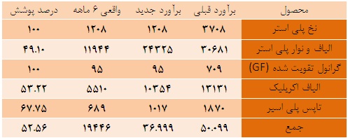 فاصله برآورد تا واقعیت در پلی اکریل ایران