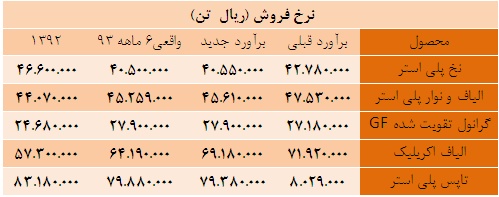 فاصله برآورد تا واقعیت در پلی اکریل ایران