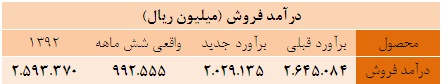فاصله برآورد تا واقعیت در پلی اکریل ایران