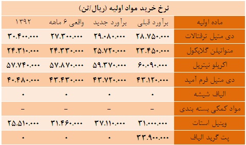 فاصله برآورد تا واقعیت در پلی اکریل ایران