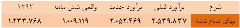 فاصله برآورد تا واقعیت در پلی اکریل ایران