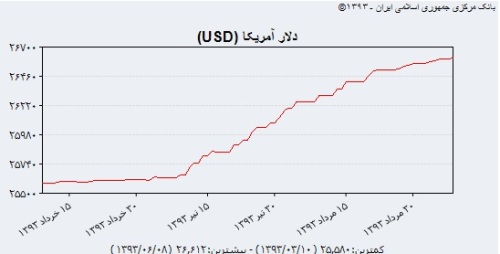 دست نامرئی در اجرای سیاست تک نرخی ارز؟ دست نامرئی در اجرای سیاست تک نرخی ارز؟