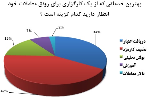 سهامداران اعتبار و تخفیف کارمزد می خواهند سهامداران اعتبار و تخفیف کارمزد می خواهند