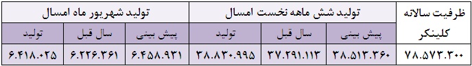 کاهش شش درصدی مقدار فروش طی نیمه اول امسال کاهش شش درصدی مقدار فروش طی نیمه اول امسال