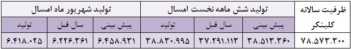 کاهش شش درصدی مقدار فروش طی نیمه اول امسال